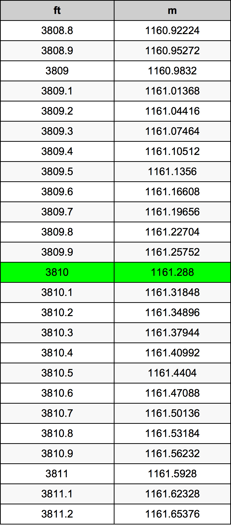 3810 Piedi konverżjoni tabella