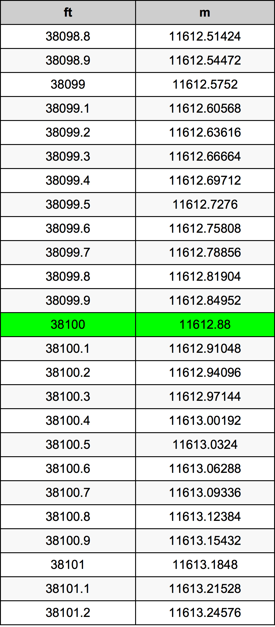 38100 Piedi konverżjoni tabella