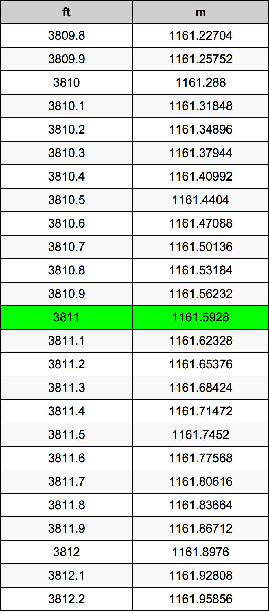 3811 Piedi konverżjoni tabella