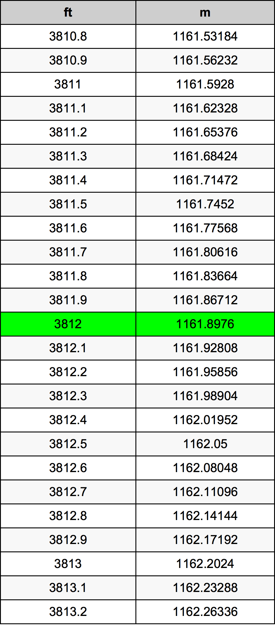 3812 Láb átszámítási táblázat