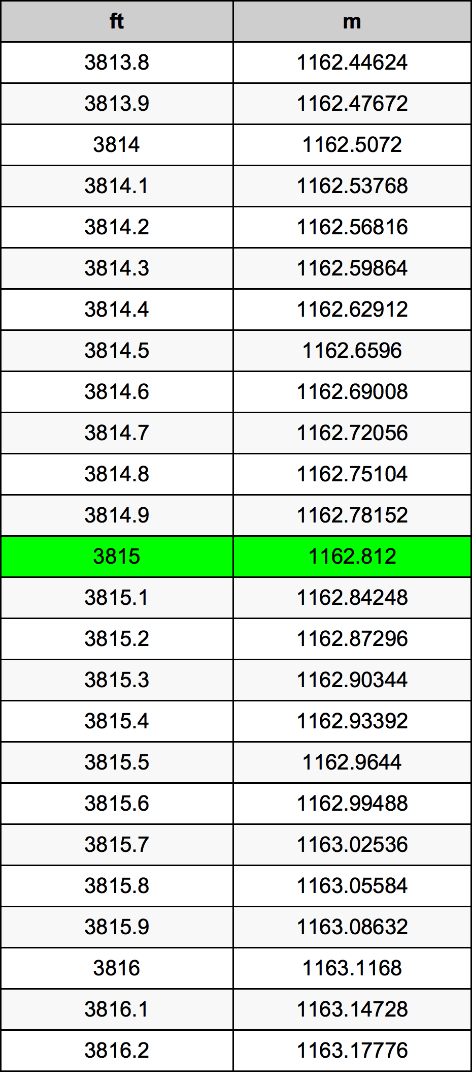 3815 Piedi konverżjoni tabella