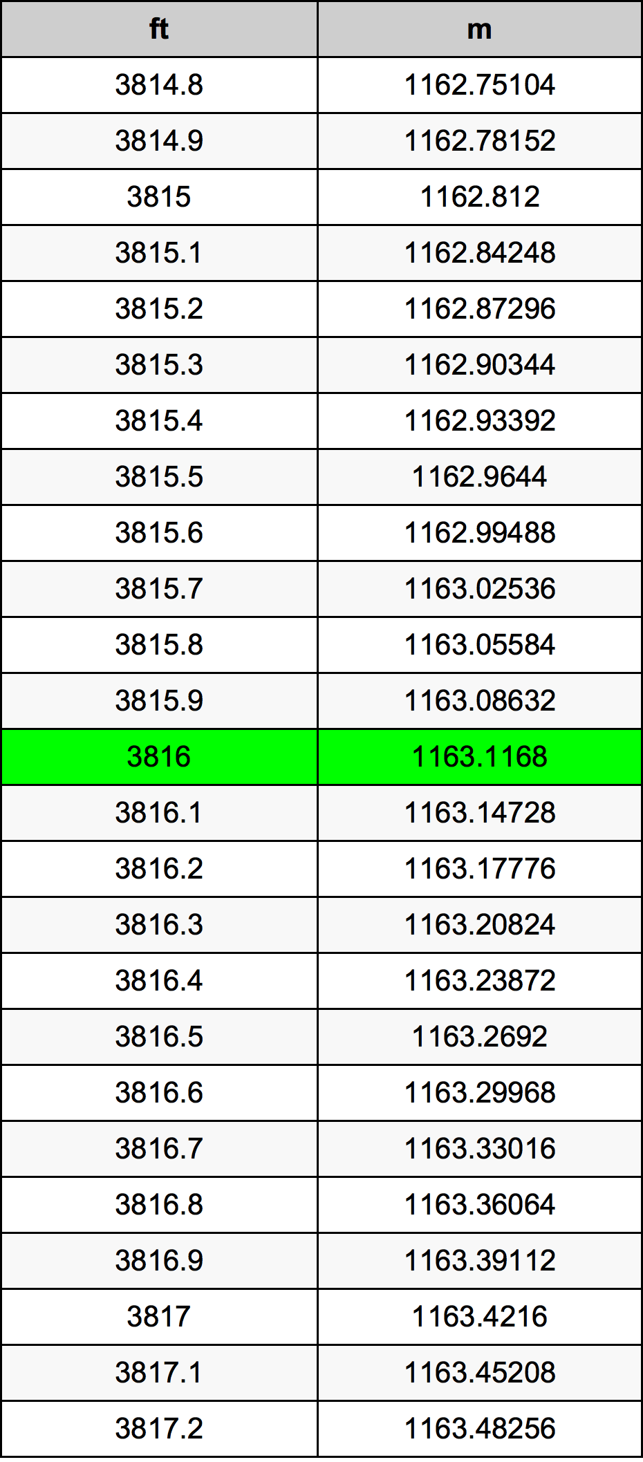 3816 Piedi konverżjoni tabella