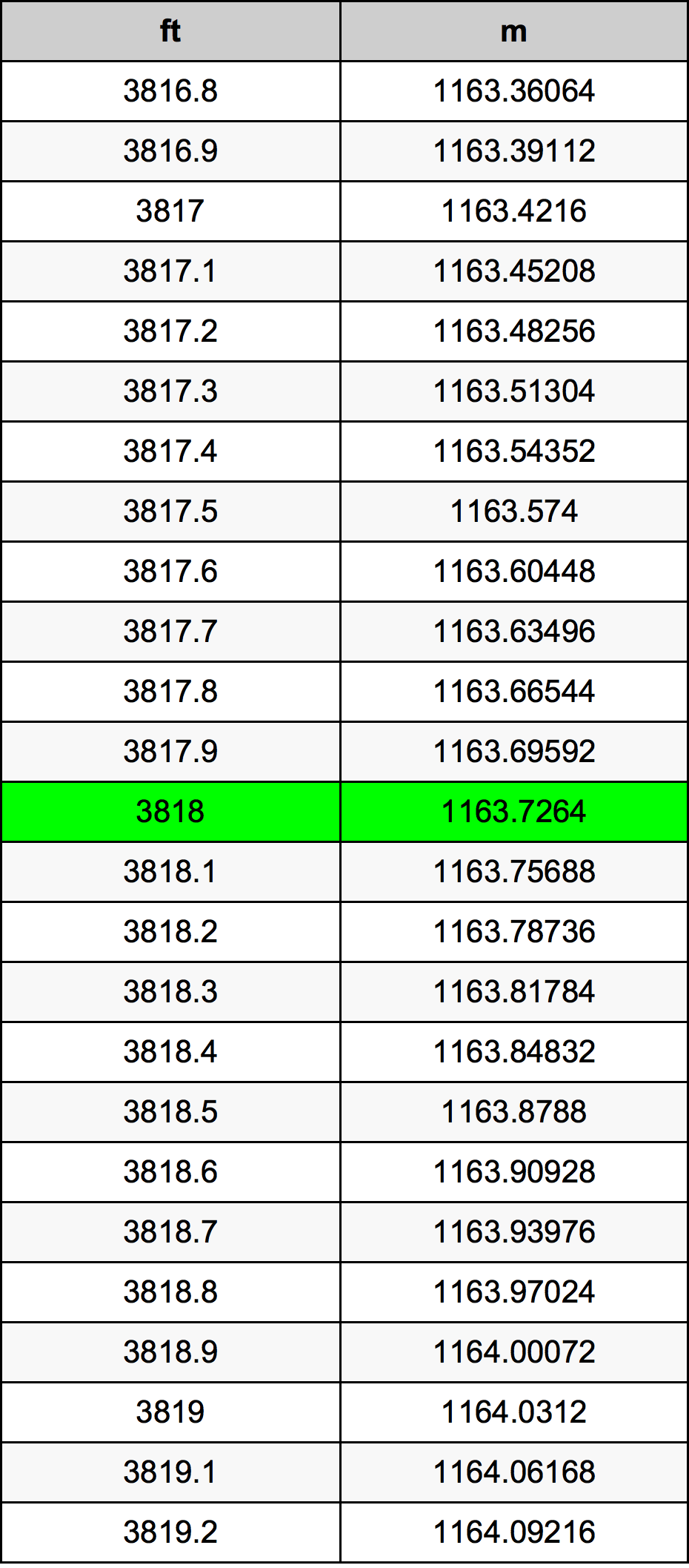 3818 Láb átszámítási táblázat