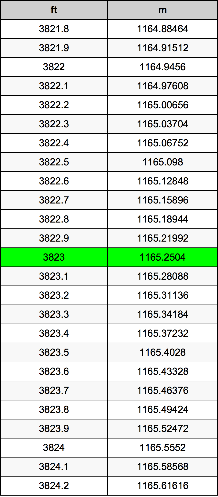 3823 Piedi konverżjoni tabella