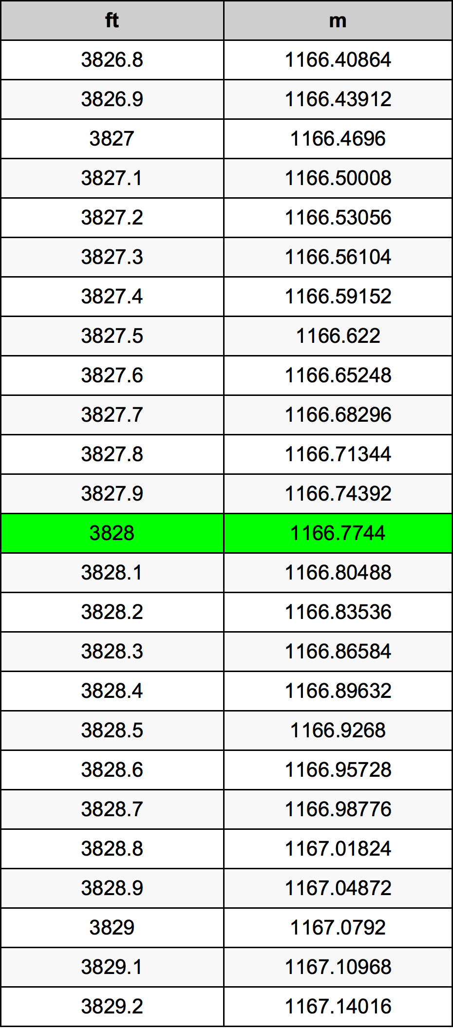 3828 Piedi konverżjoni tabella