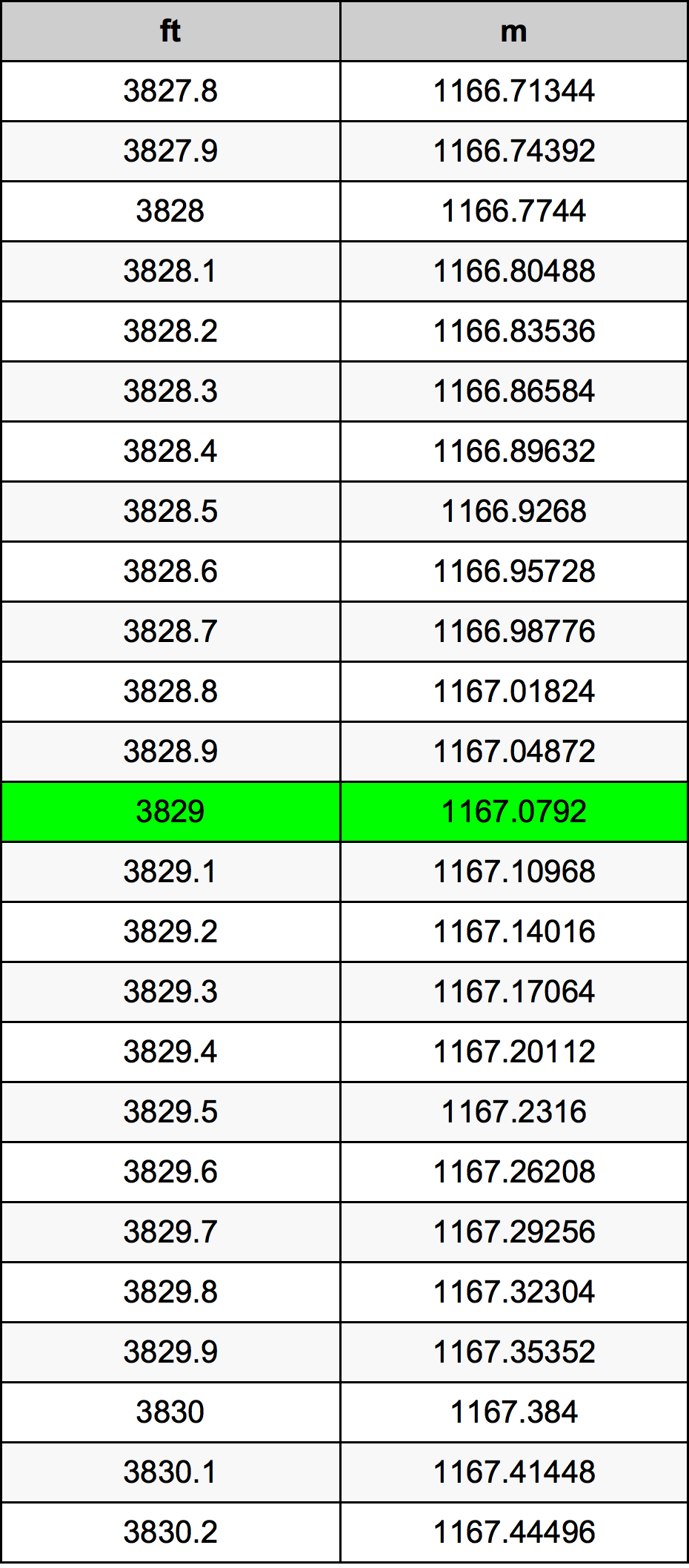 3829 Láb átszámítási táblázat