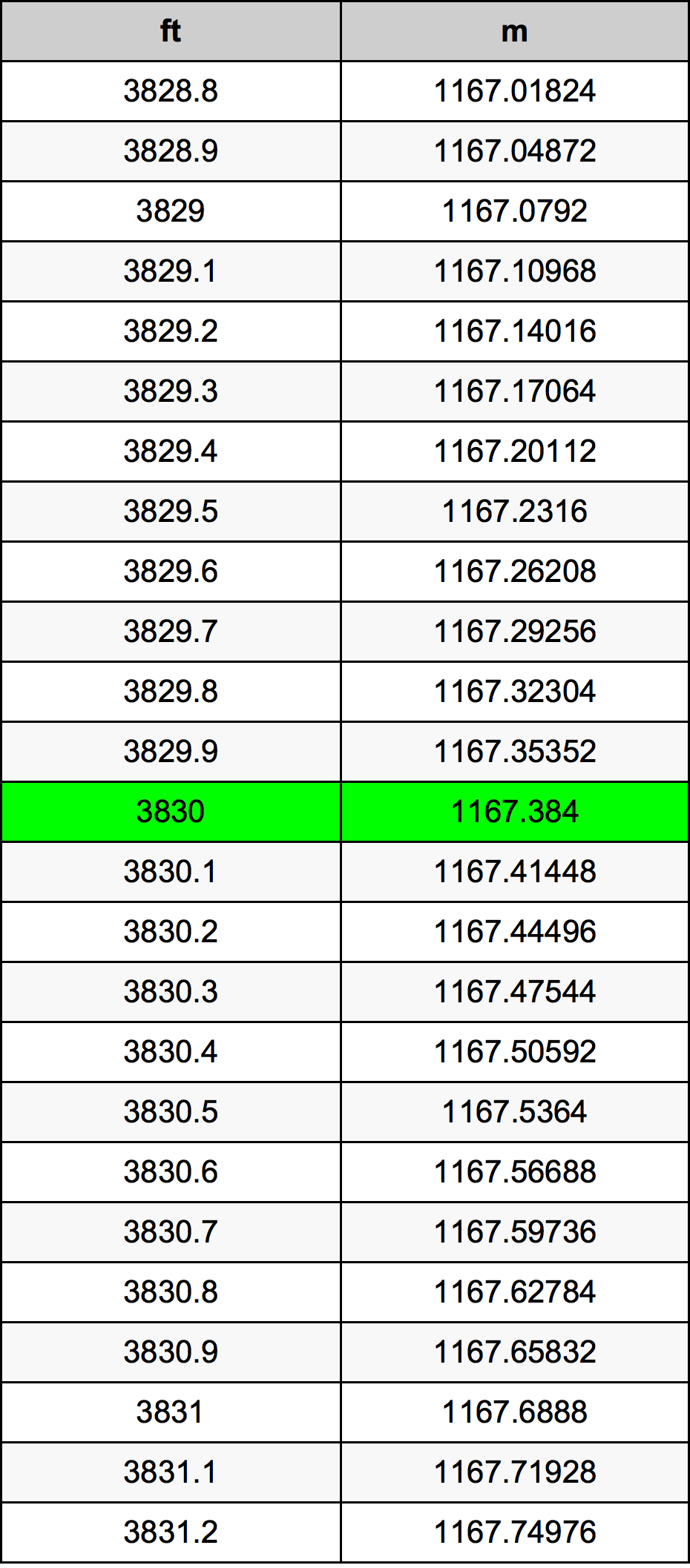 3830 Láb átszámítási táblázat