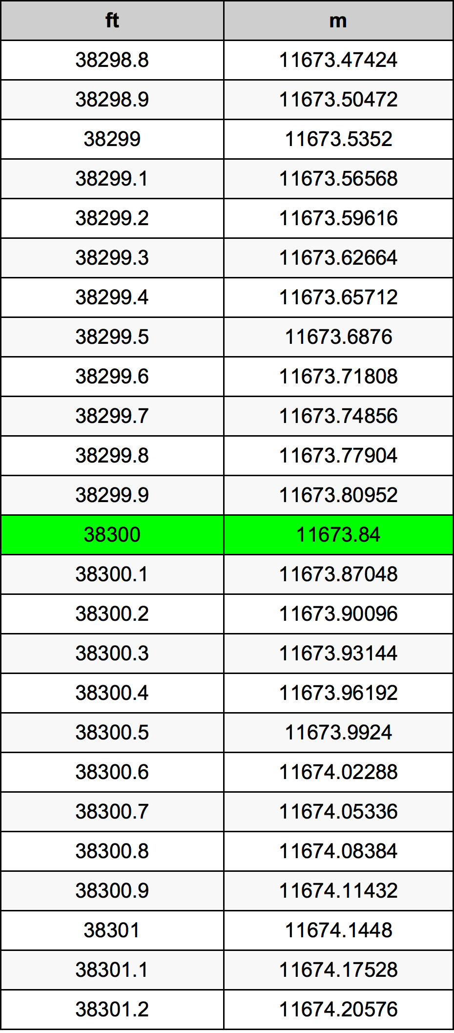 38300 Piedi konverżjoni tabella