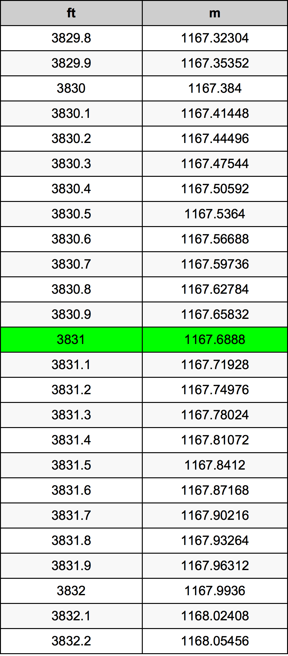 3831 Piedi konverżjoni tabella