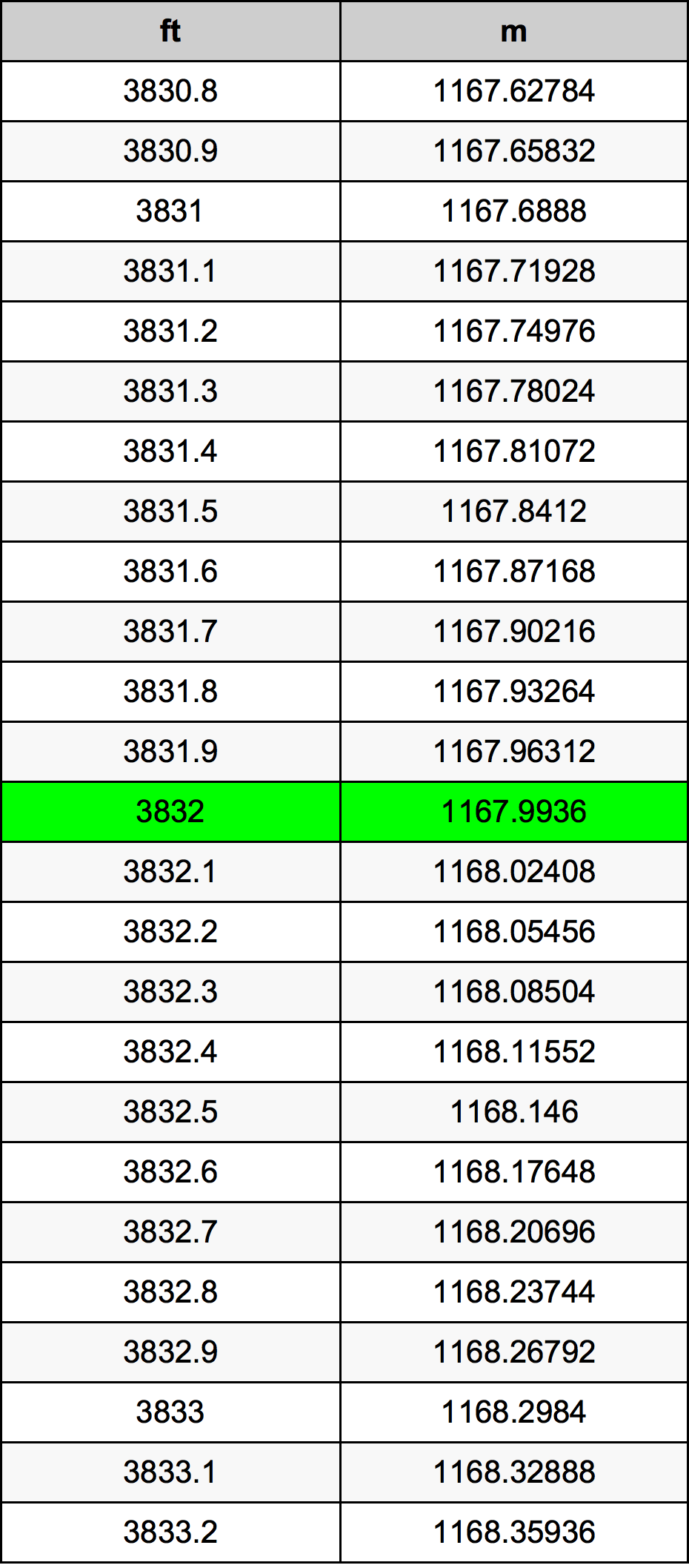 3832 Piede tabella di conversione