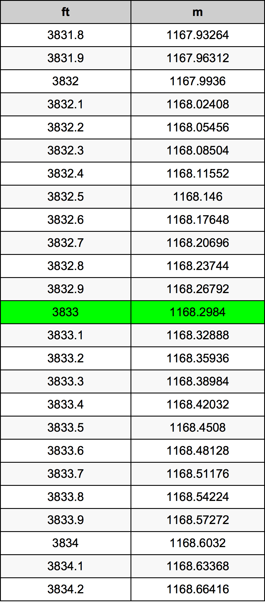 3833 Piede tabella di conversione
