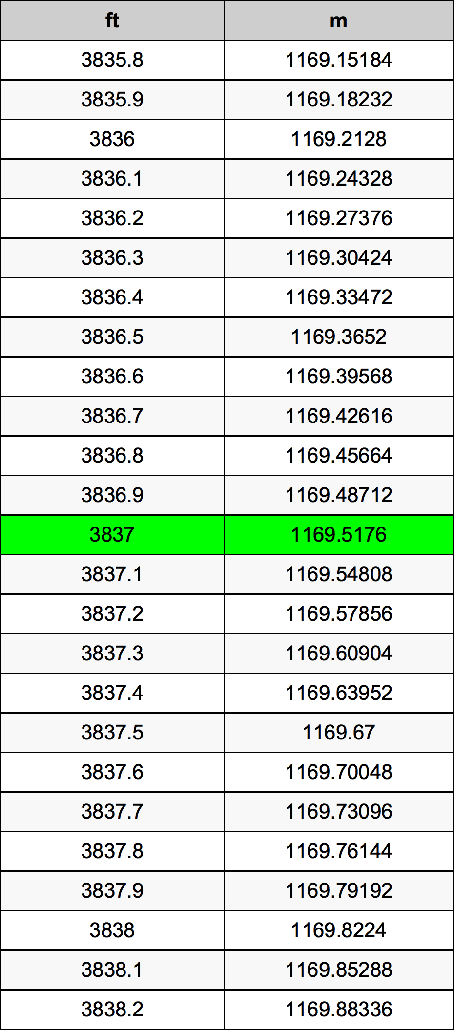 3837 Kaki konversi tabel