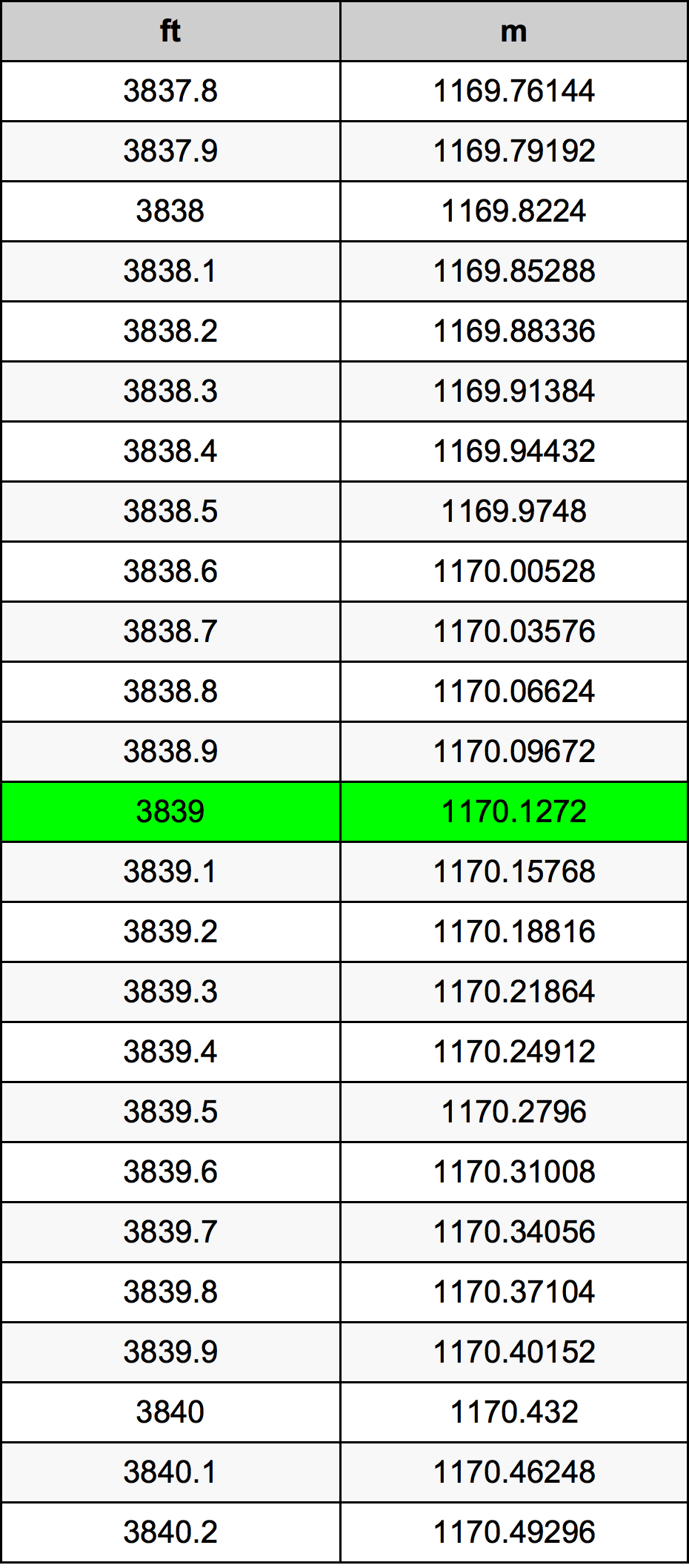 3839 Piede tabella di conversione