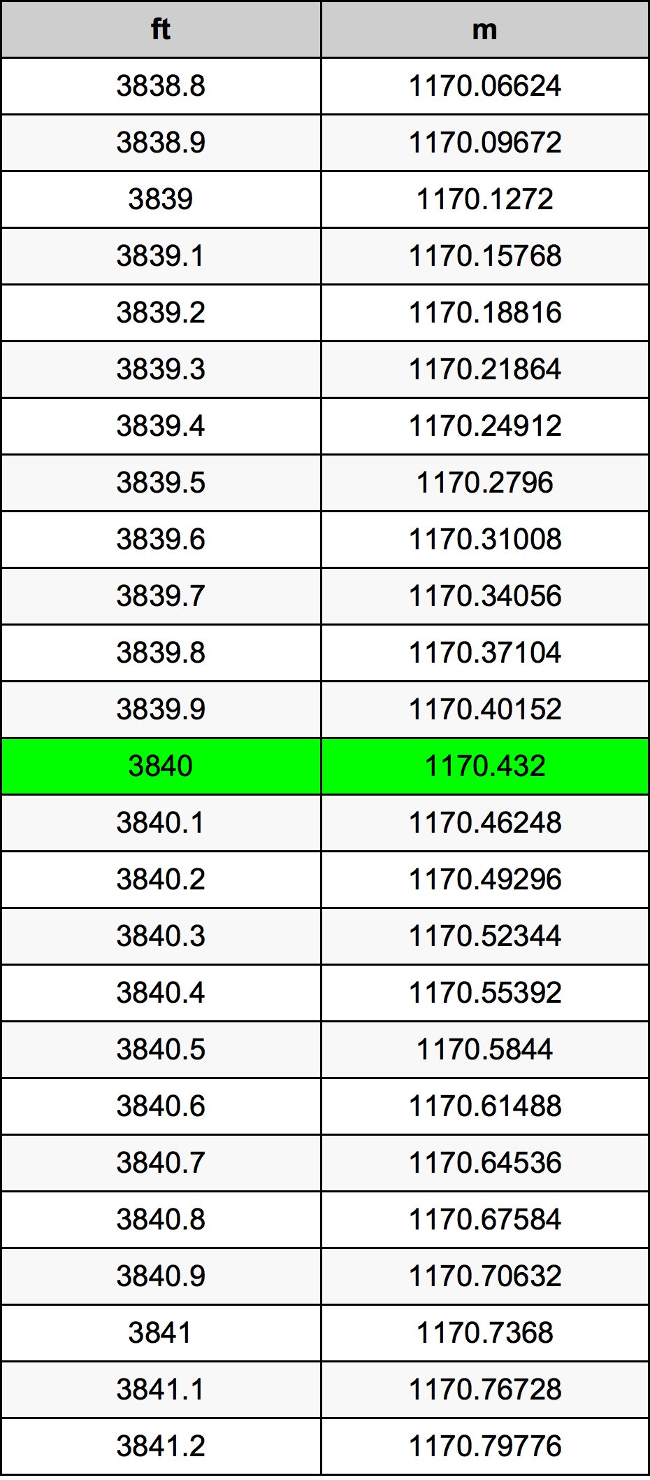 3840 Láb átszámítási táblázat