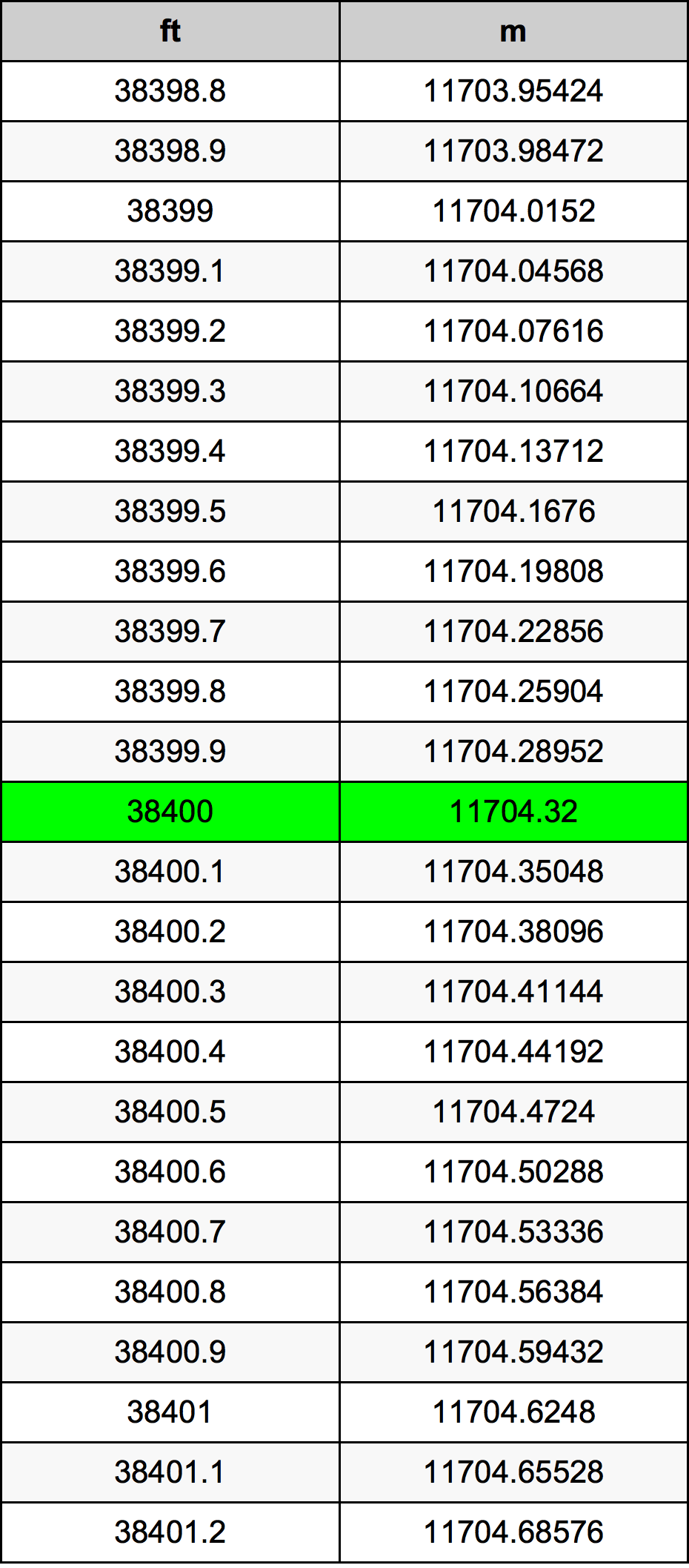 Tabel Konversi 38400 Kaki