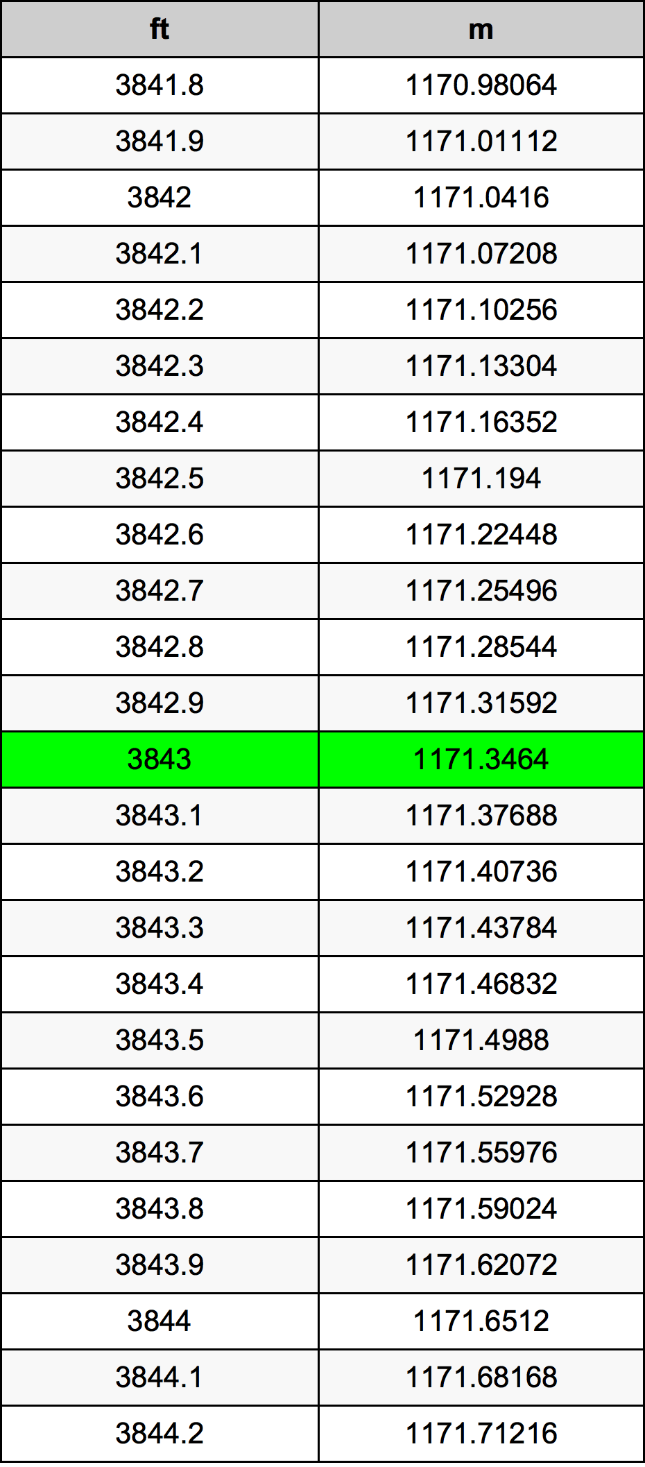 3843 Piede tabella di conversione
