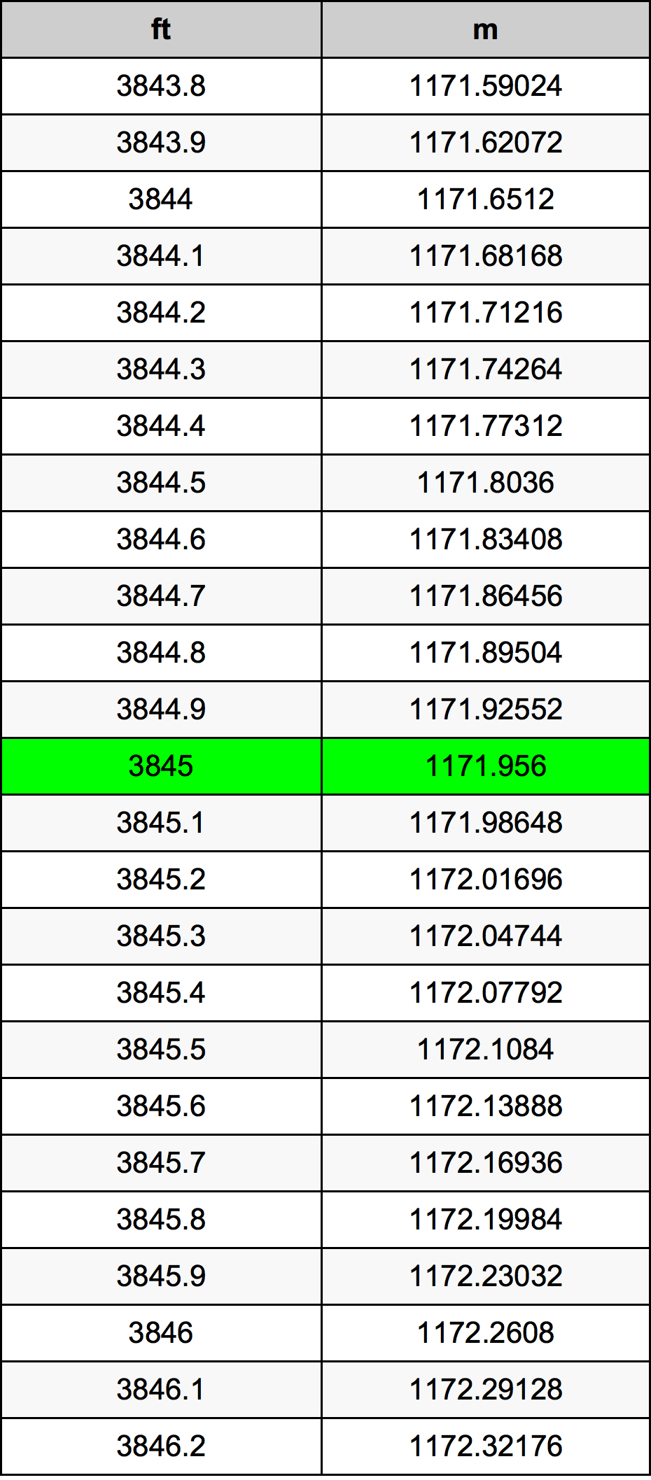 3845 Kaki konversi tabel