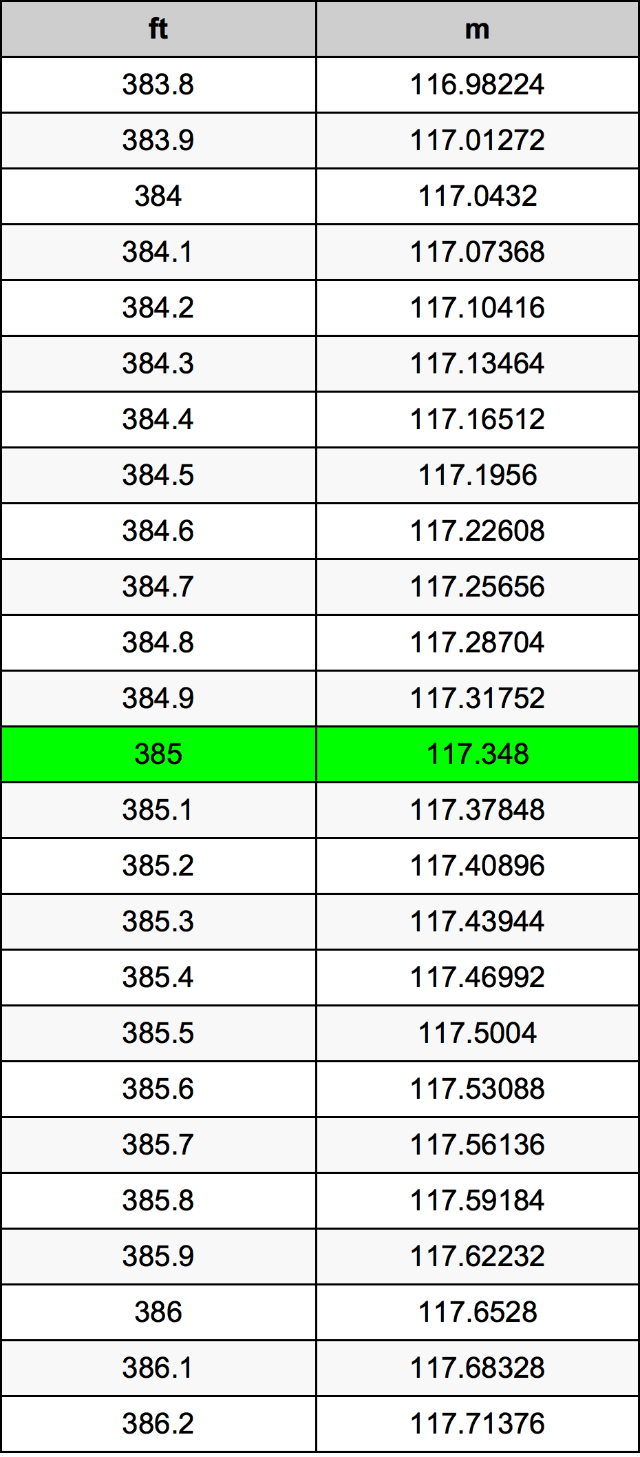 385 Piedi konverżjoni tabella