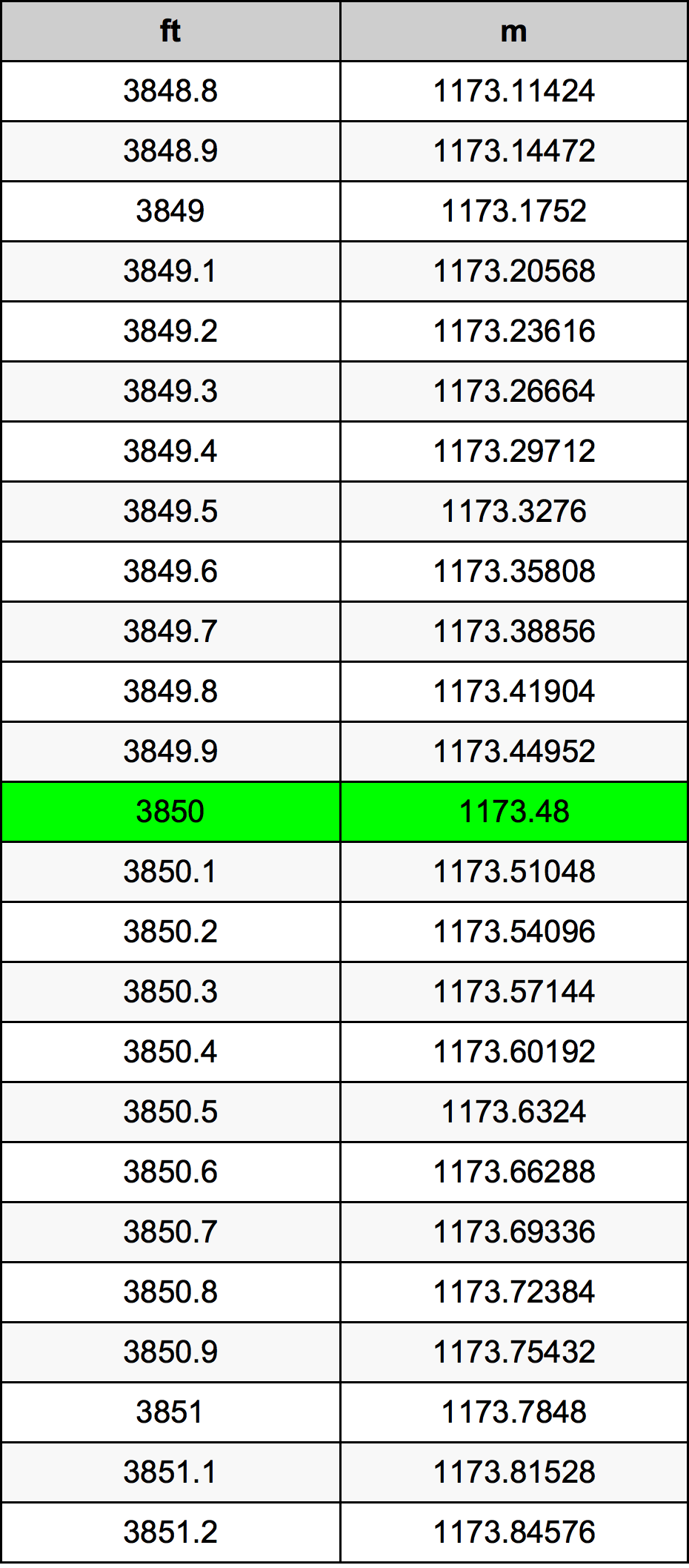 3850 Kaki konversi tabel