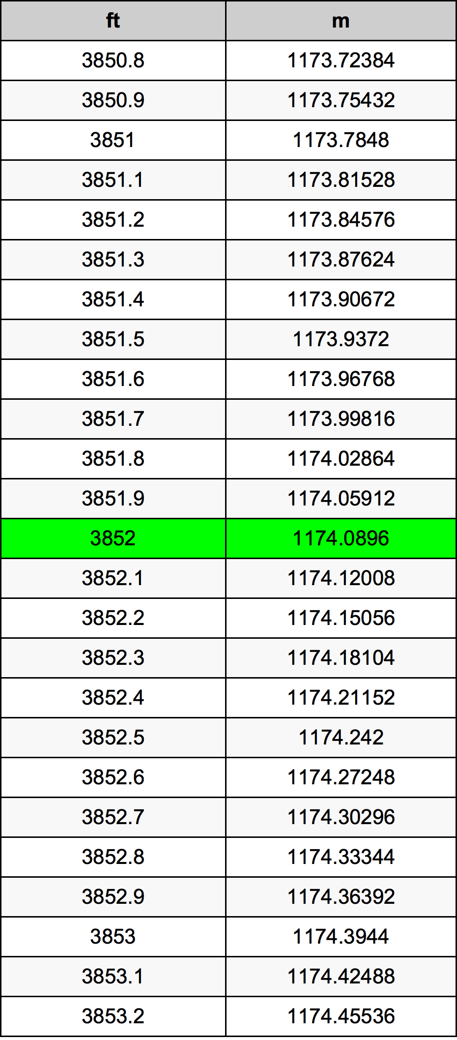 3852 Piedi konverżjoni tabella