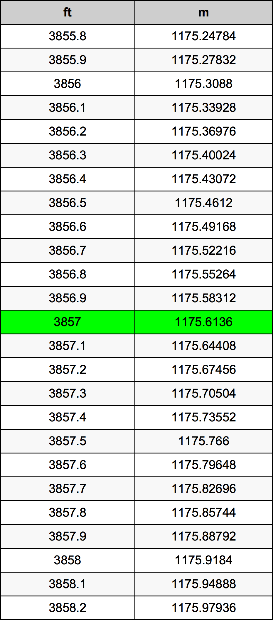 3857 Picior tabelul de conversie
