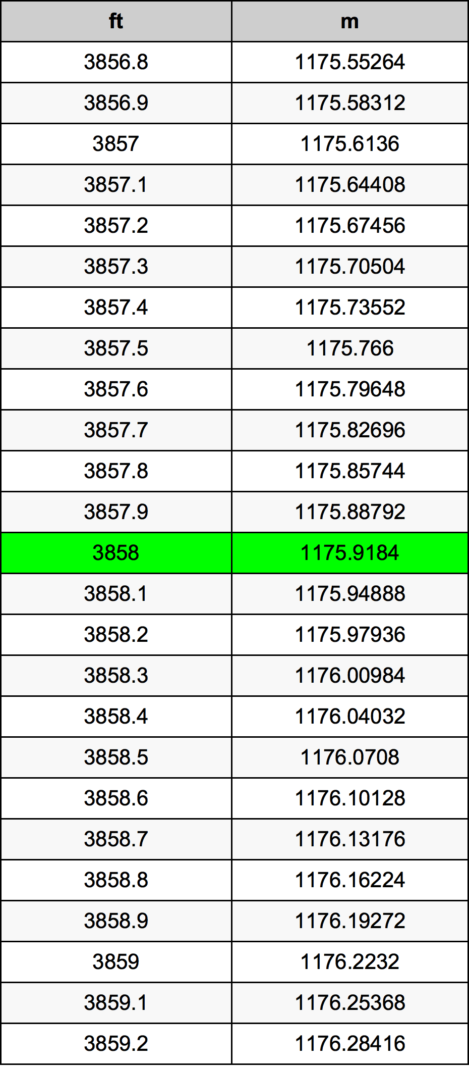 3858 Láb átszámítási táblázat