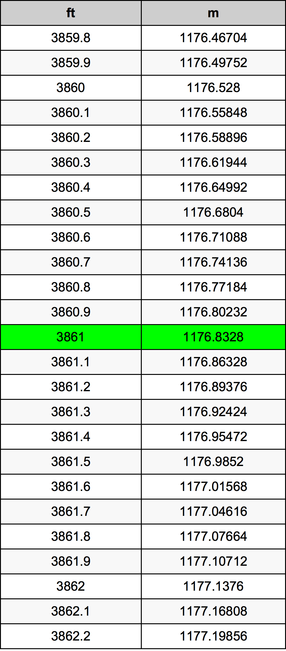 3861 Láb átszámítási táblázat