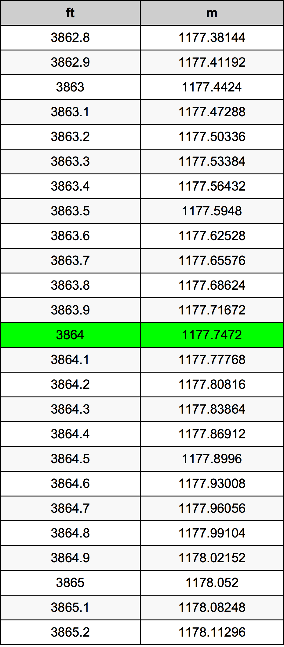 3864 Piedi konverżjoni tabella