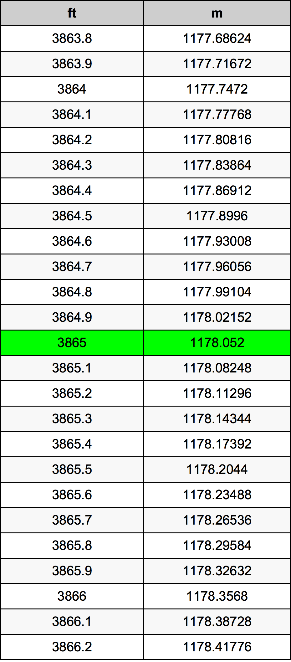 3865 Piede tabella di conversione