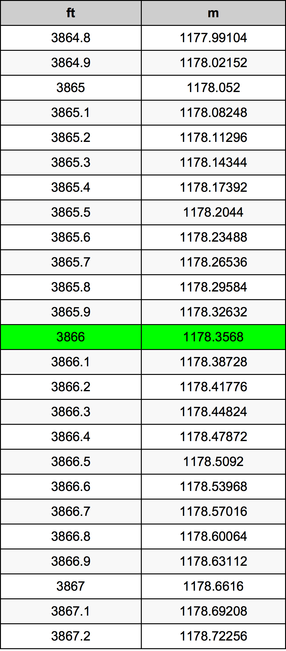 3866 Láb átszámítási táblázat