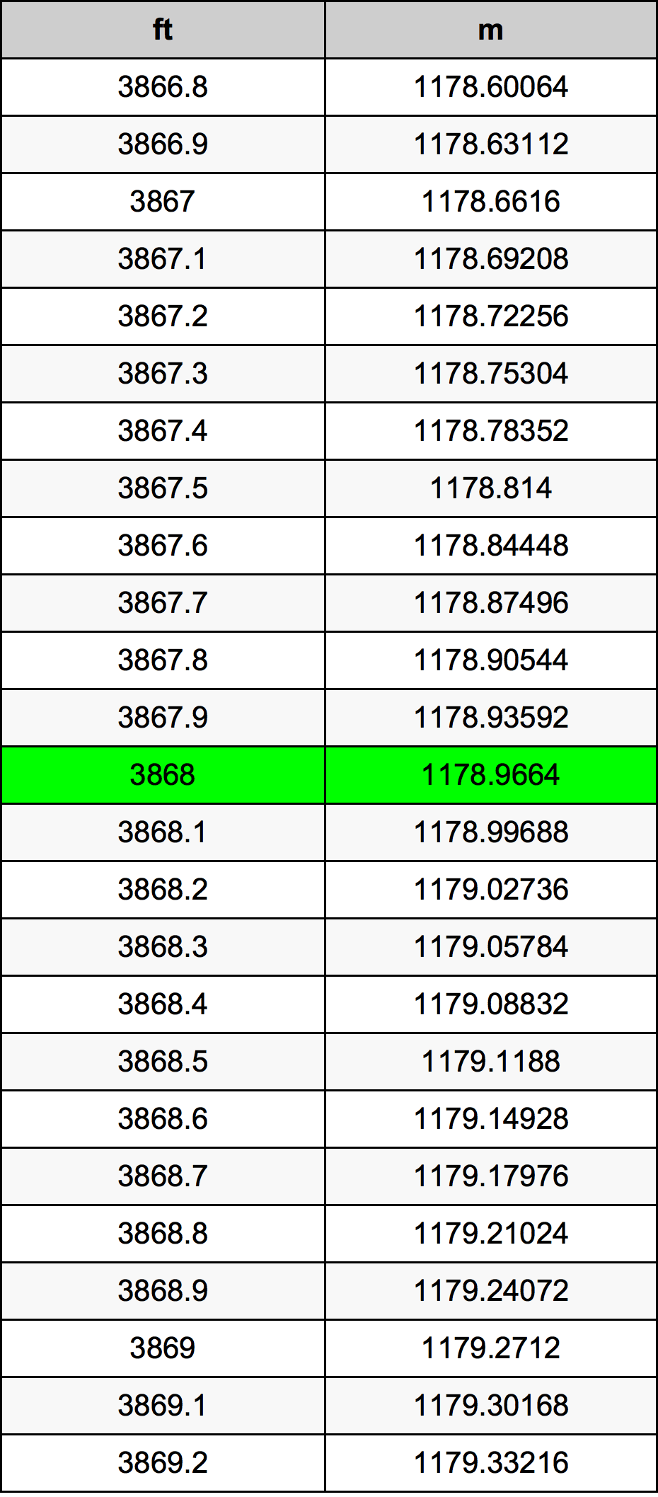 3868 Piedi konverżjoni tabella