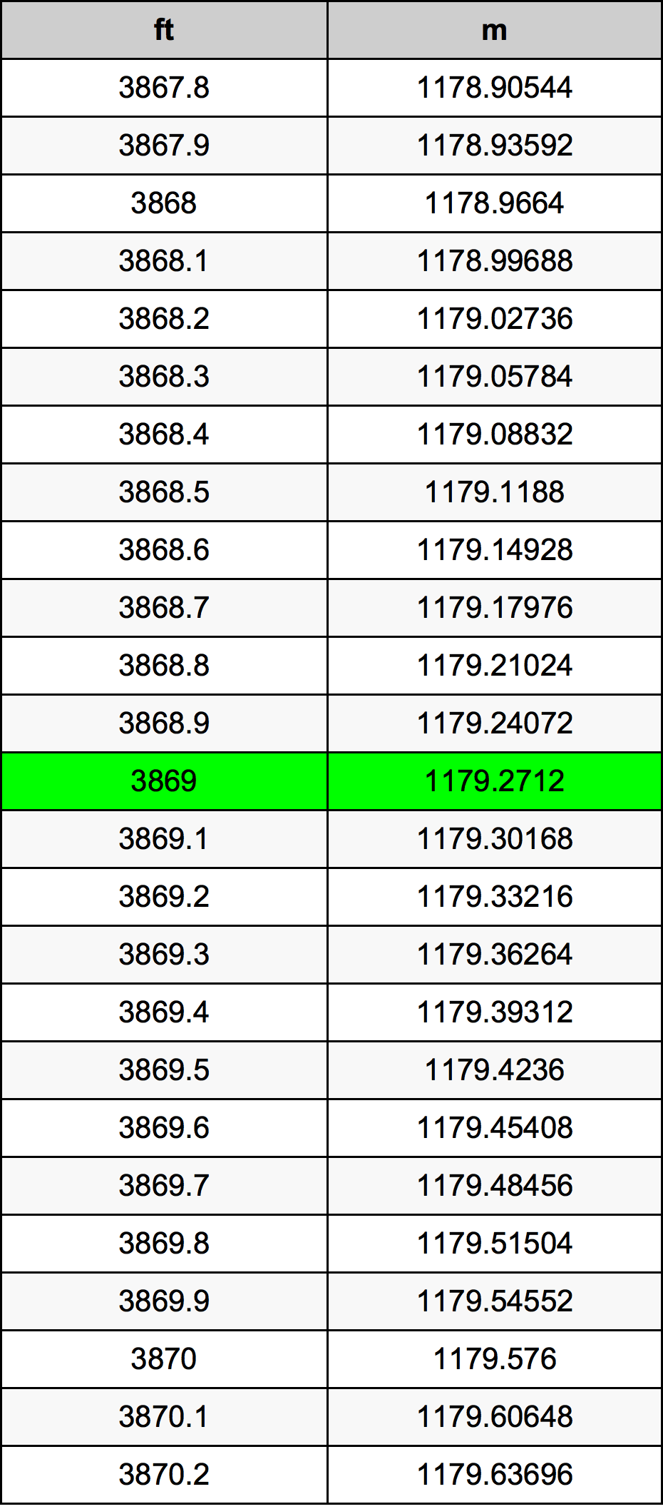 3869 Láb átszámítási táblázat