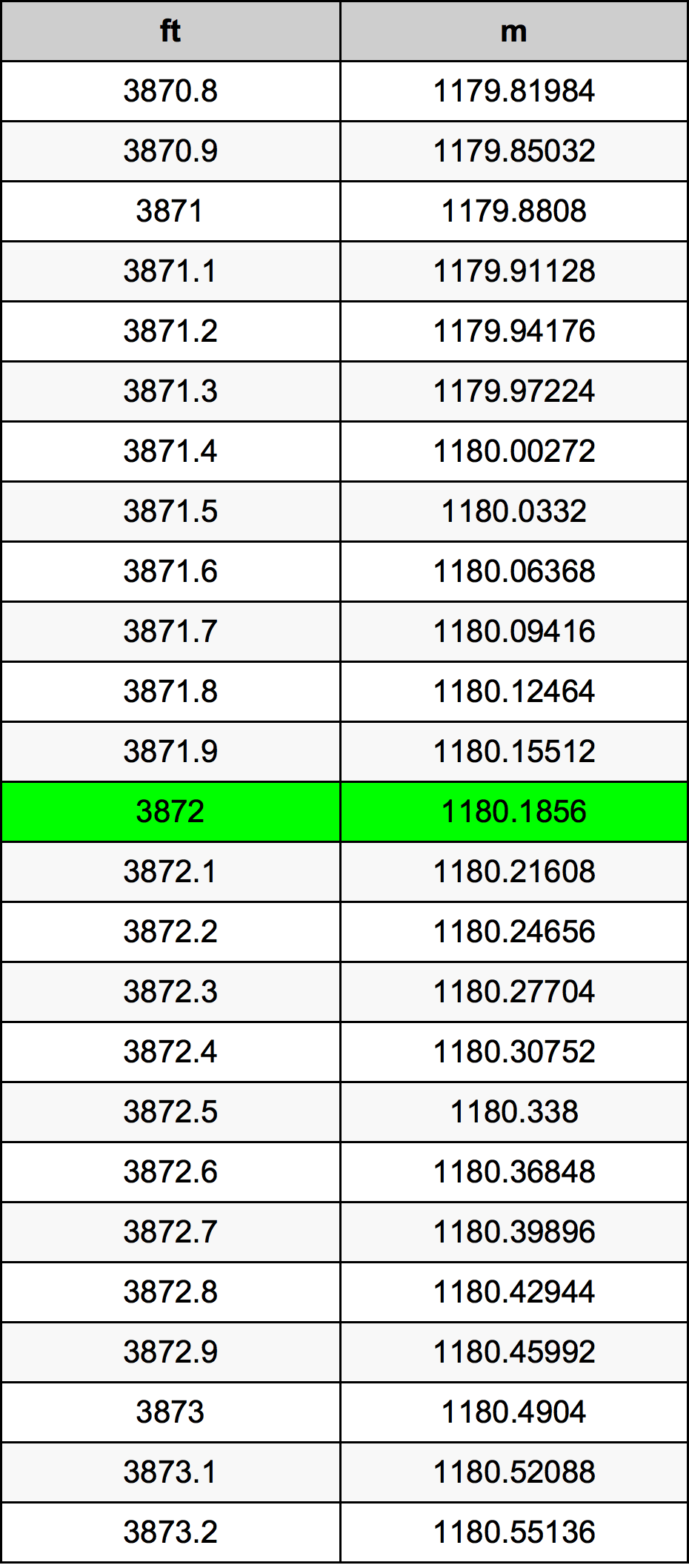 3872 Piedi konverżjoni tabella