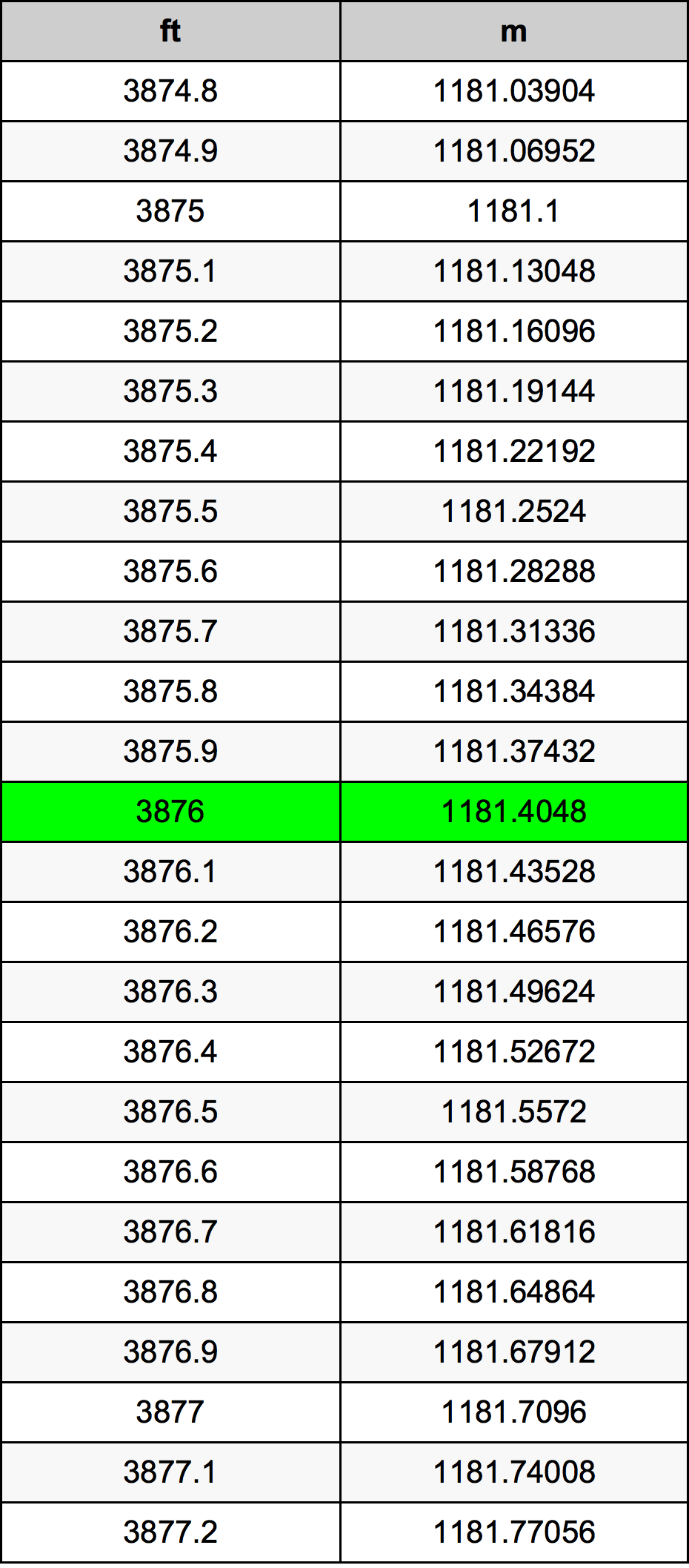 3876 Piedi konverżjoni tabella