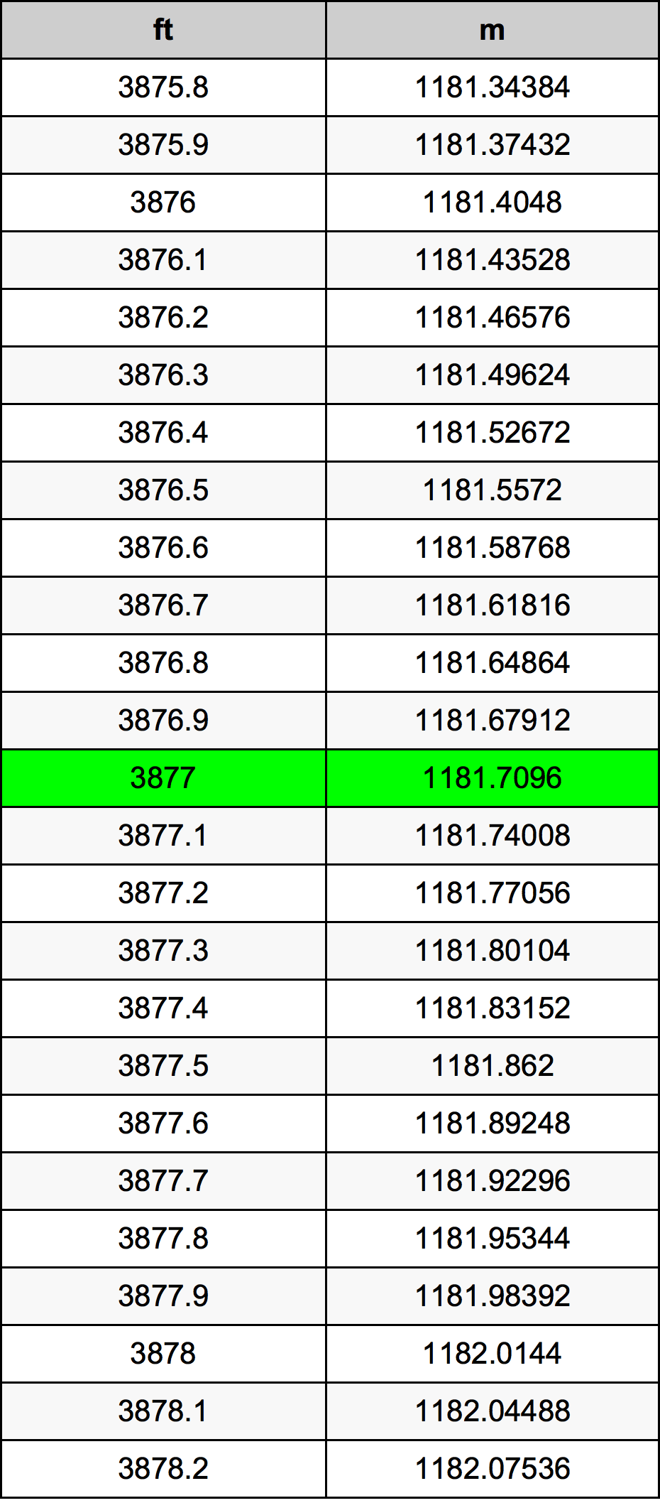 3877 Piedi konverżjoni tabella