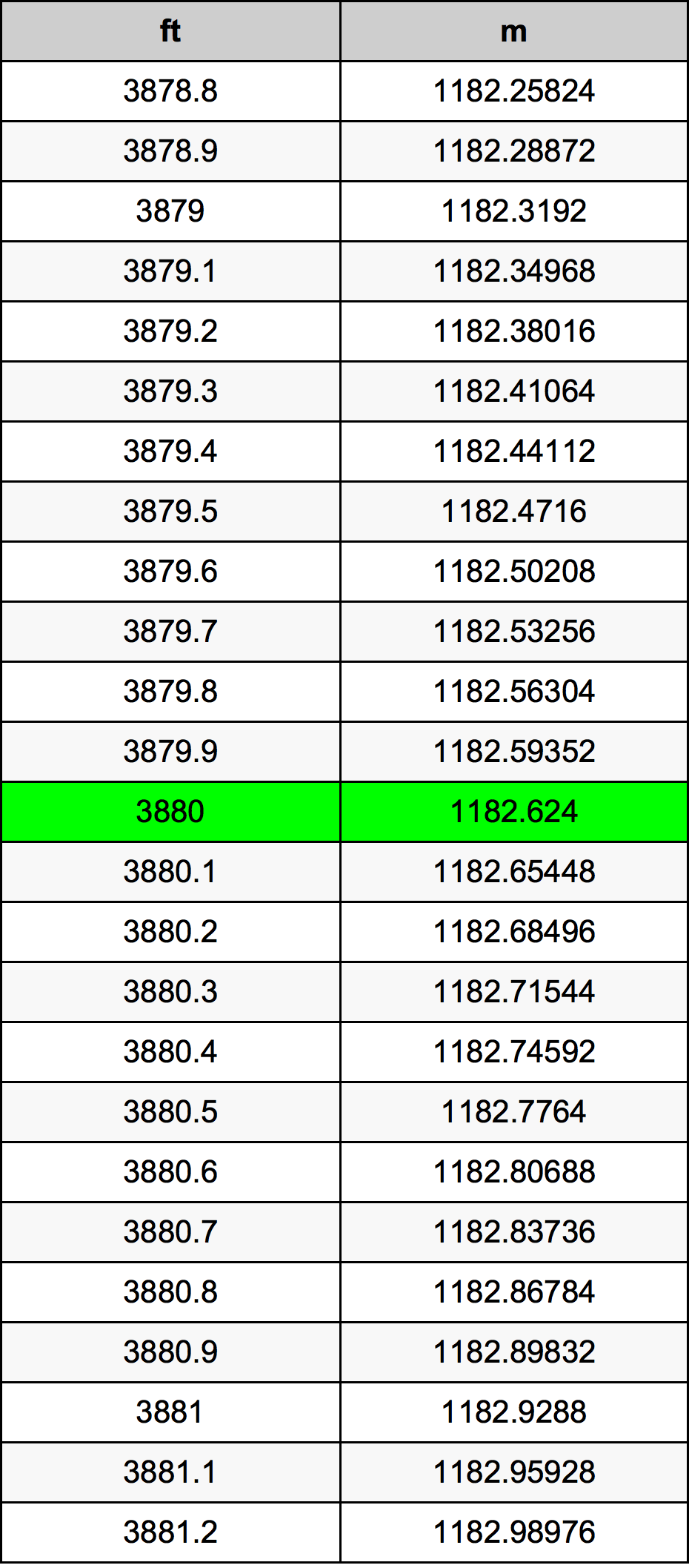 3880 Láb átszámítási táblázat