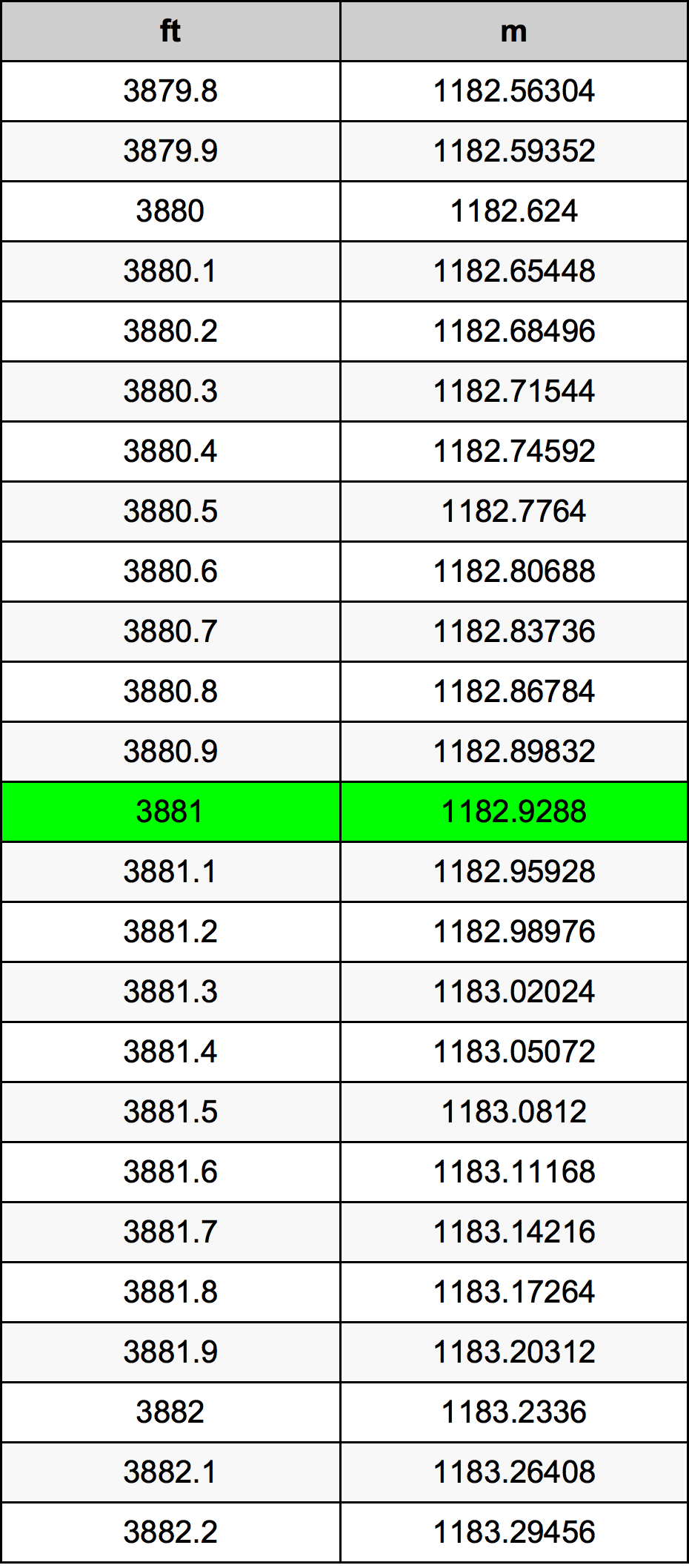 3881 Láb átszámítási táblázat