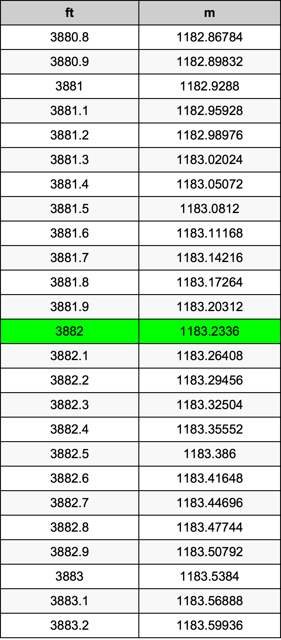 3882 Kaki konversi tabel