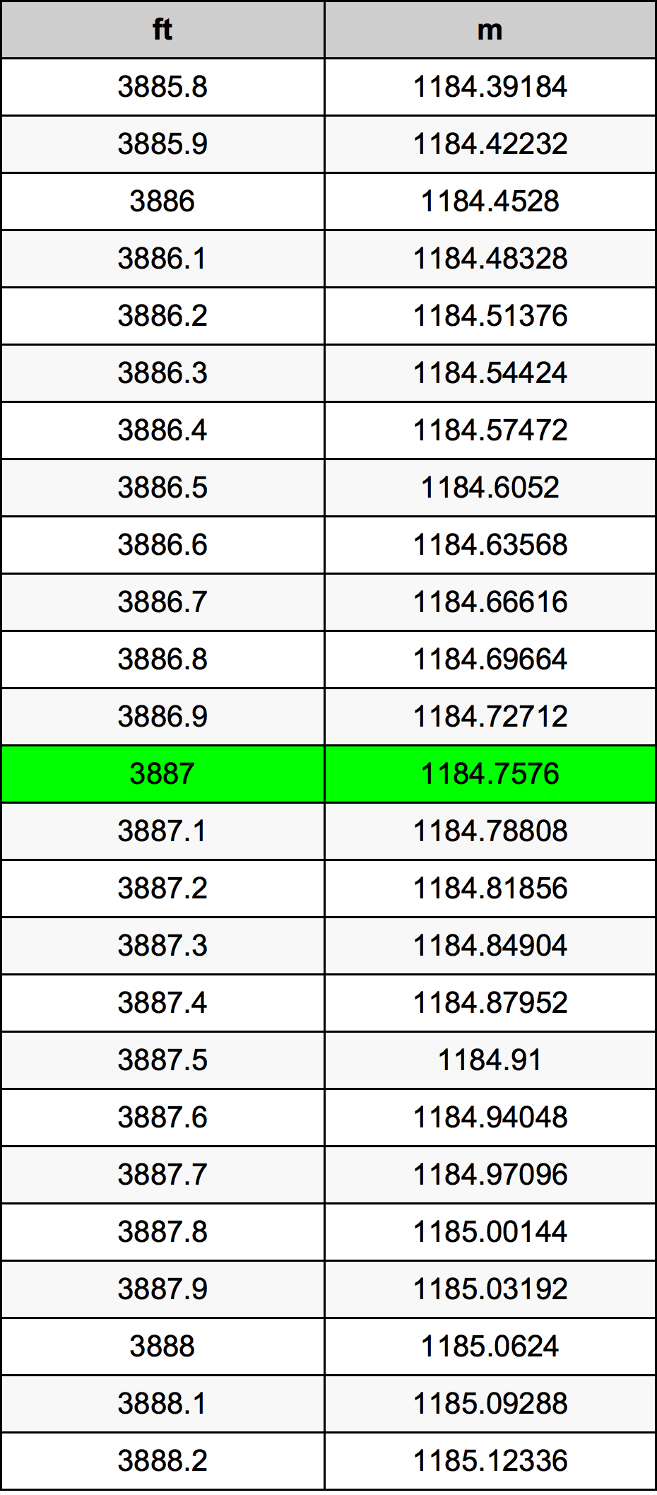3887 Piede tabella di conversione
