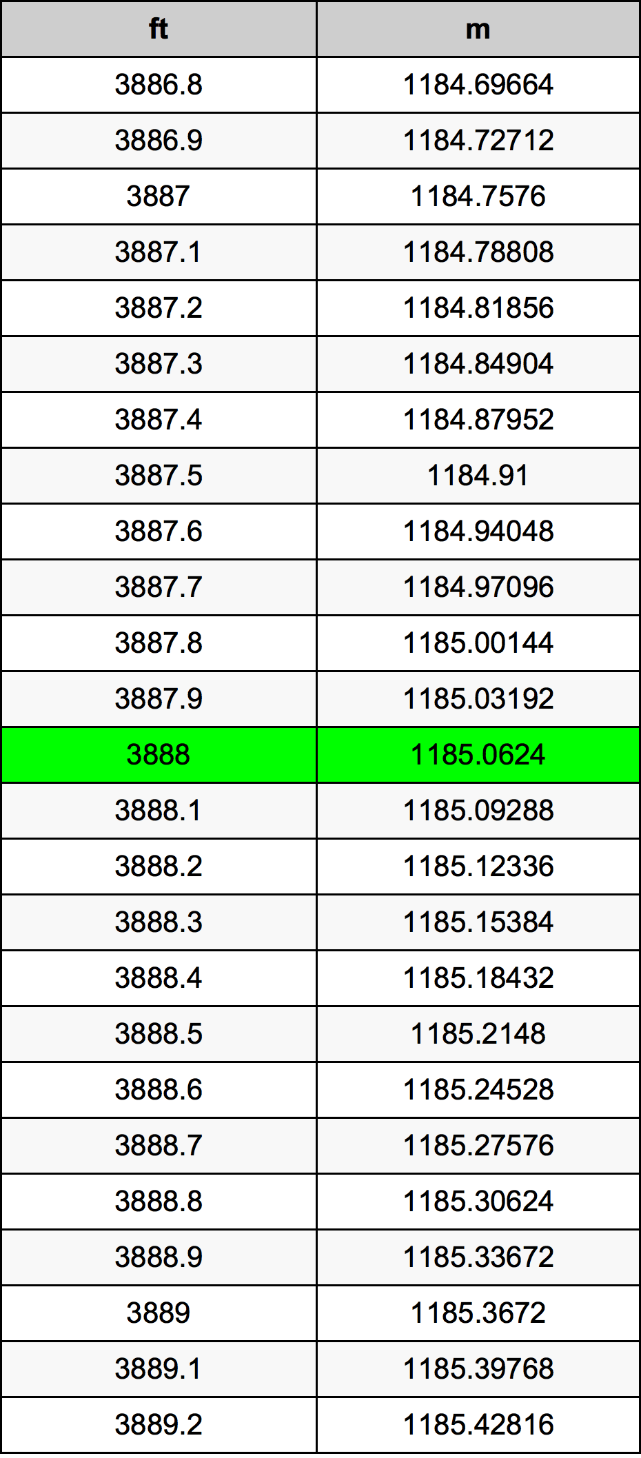 3888 Piedi konverżjoni tabella