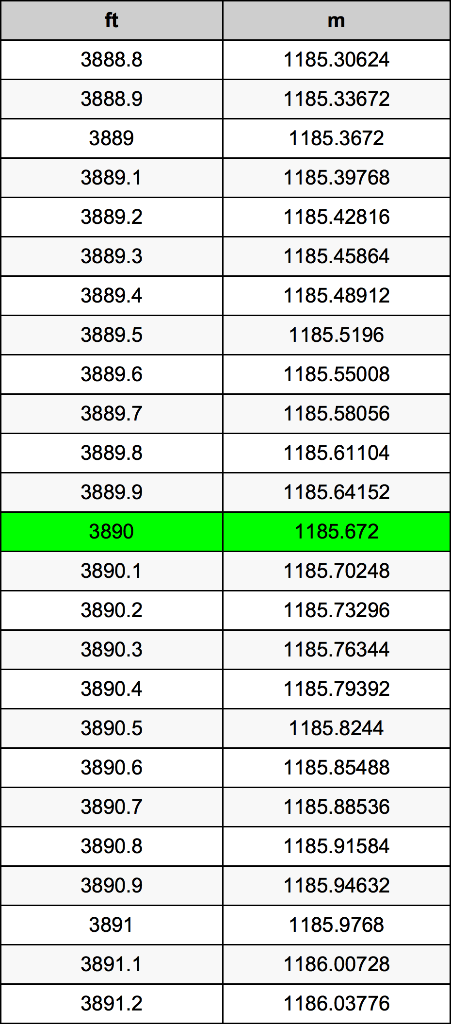 3890 Piedi konverżjoni tabella