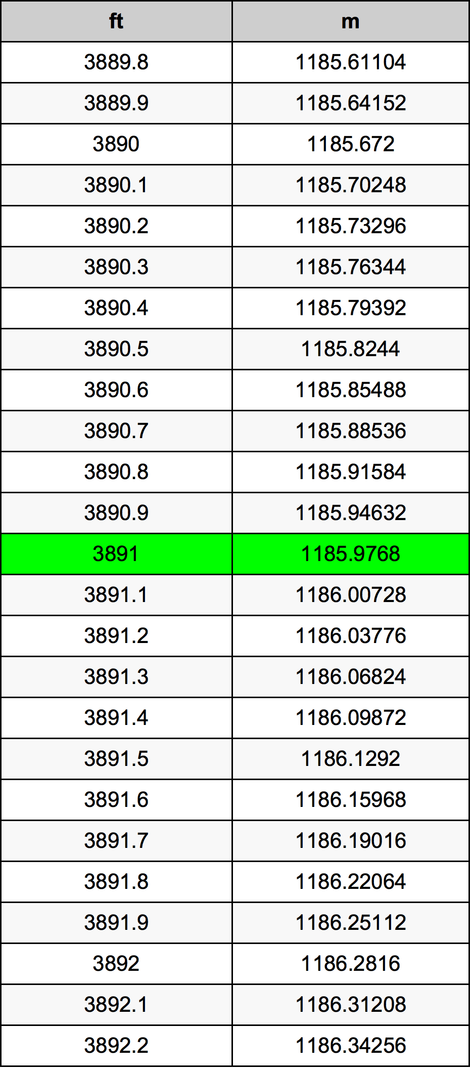 3891 Láb átszámítási táblázat