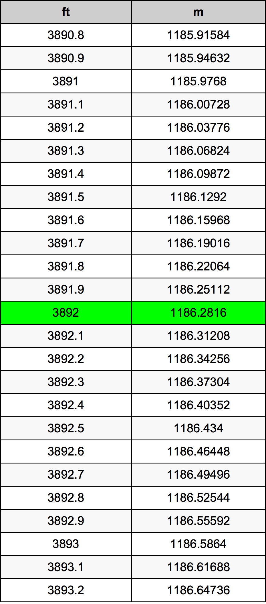 3892 Piede tabella di conversione