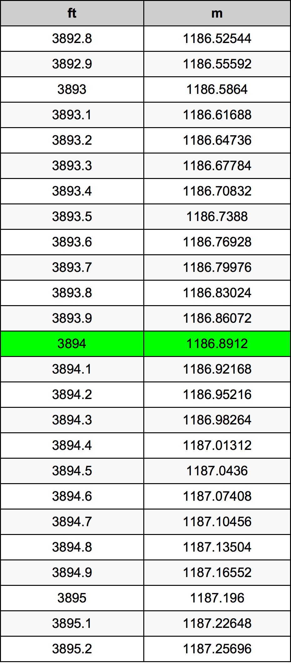 3894 Kaki konversi tabel
