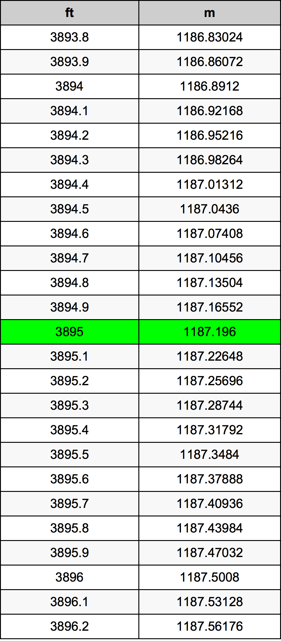 3895 Kaki konversi tabel