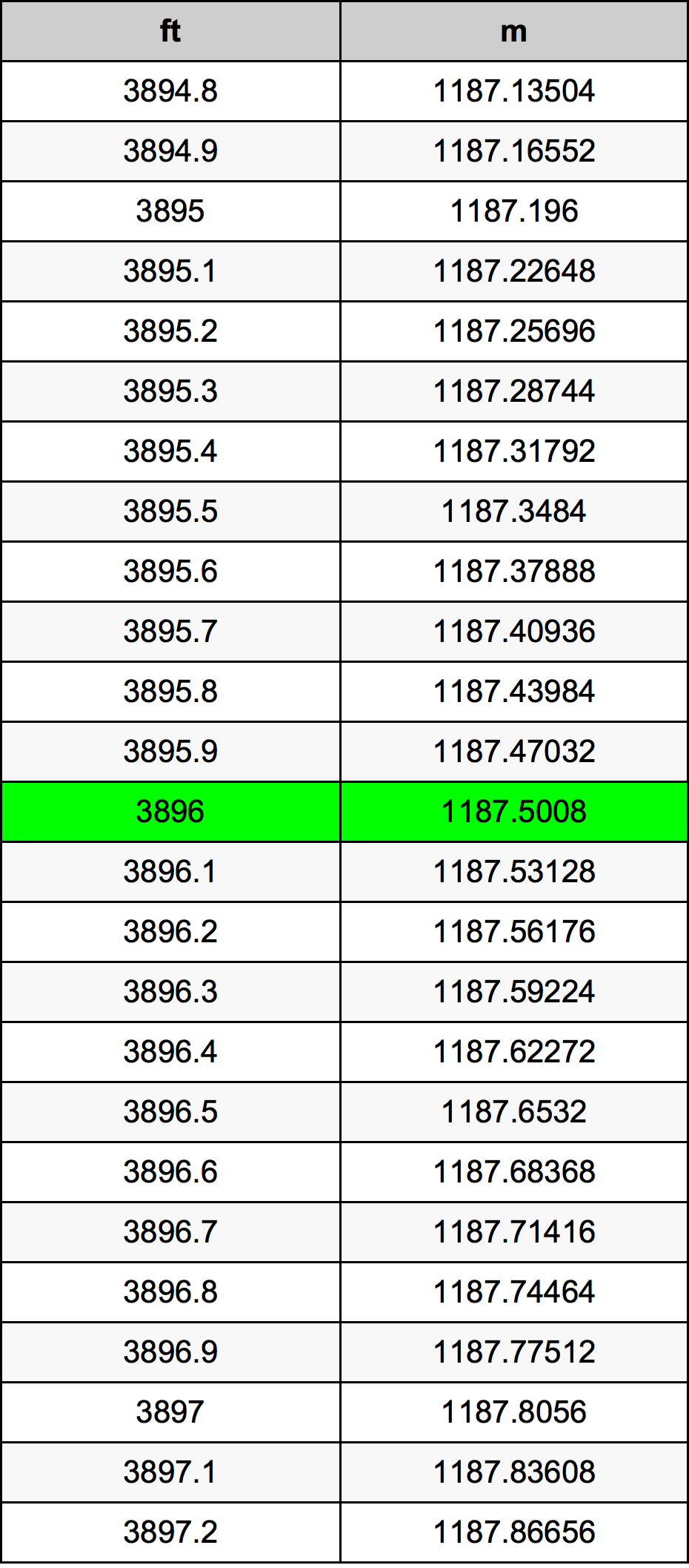 3896 Piede tabella di conversione