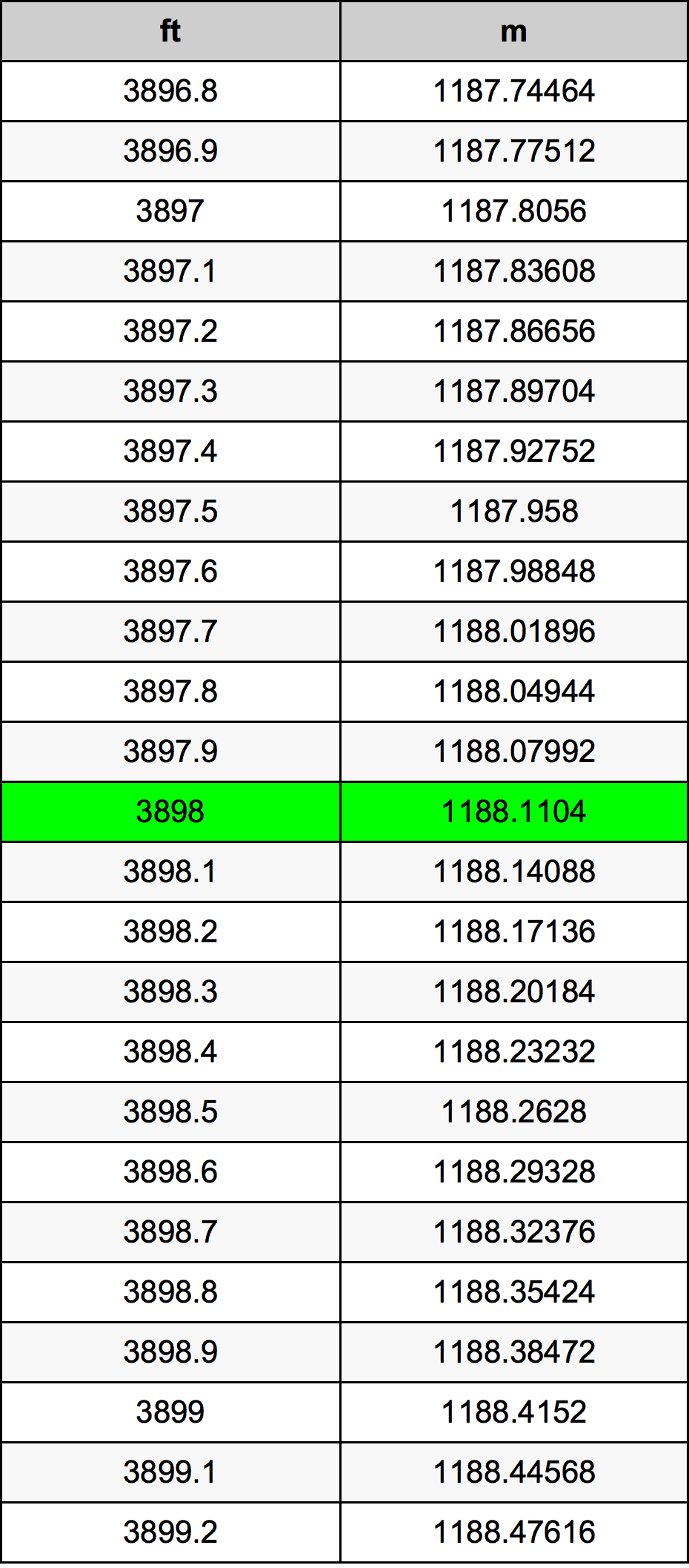 3898 Piedi konverżjoni tabella