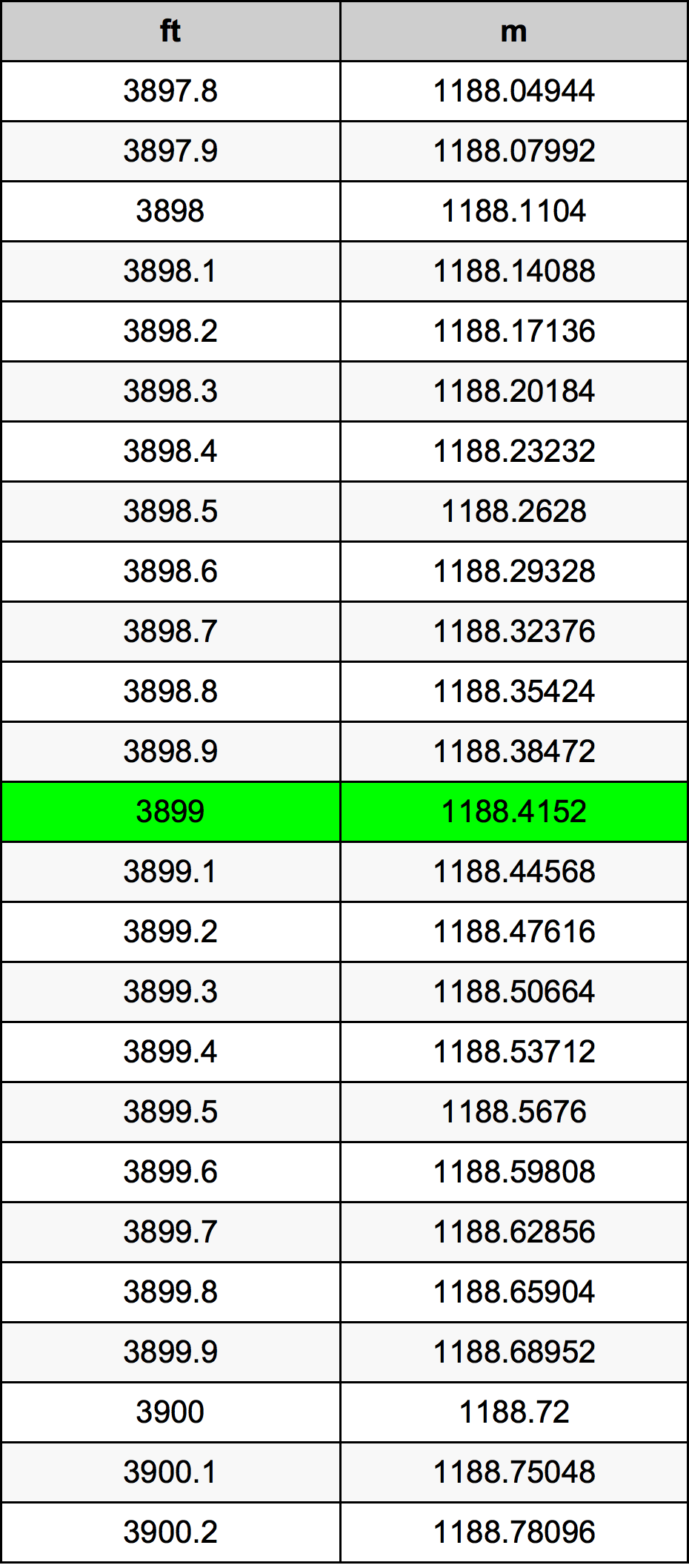 3899 Kaki konversi tabel