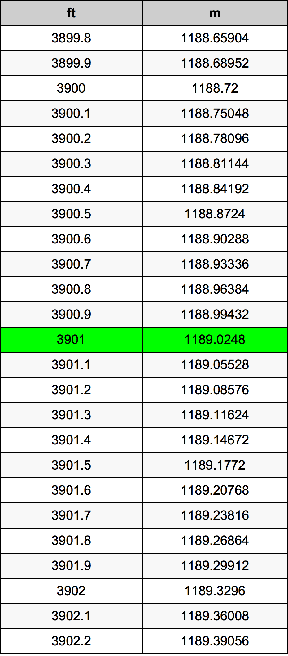3901 Láb átszámítási táblázat