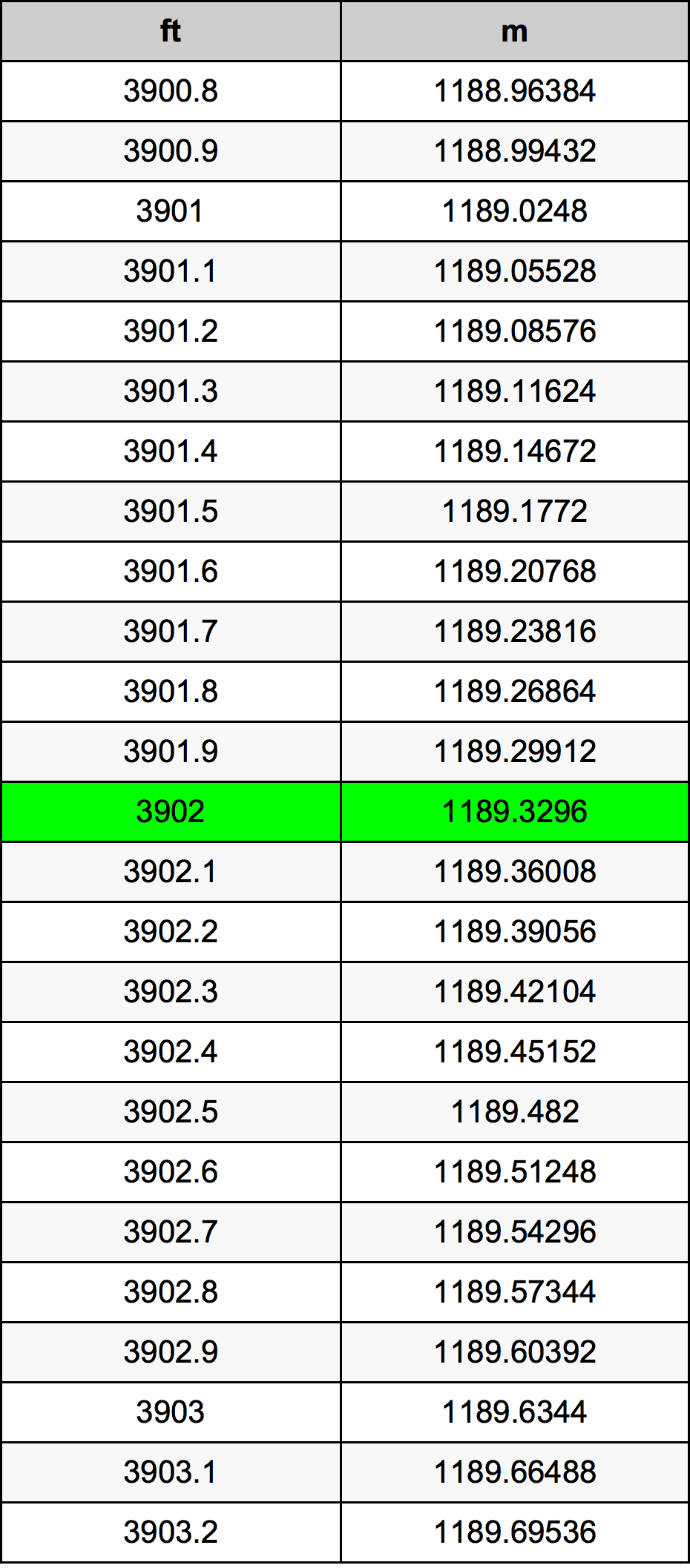 3902 Piede tabella di conversione